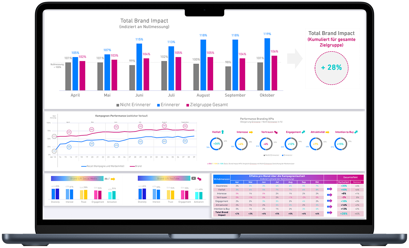 A laptop showing a dashboard of many different data tables
